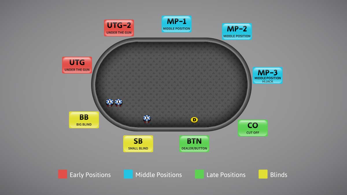 Chiến lược poker cut off position, chơi là thắng?